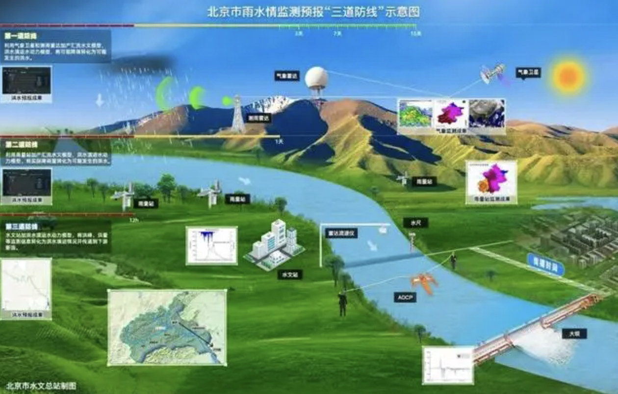 全國最先進！首設測雨雷達！今年汛期，北京有“三道防線”