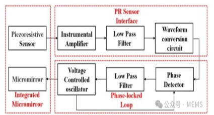 面向激光雷達的電磁MEMS微鏡驅動系統，具有大角度偏轉和低功耗優勢