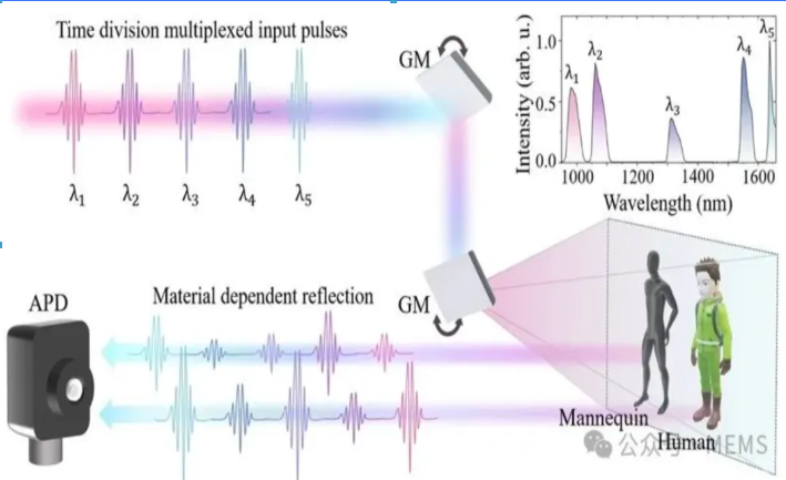 基于時分復用的多光譜激光雷達系統，增強目標識別能力