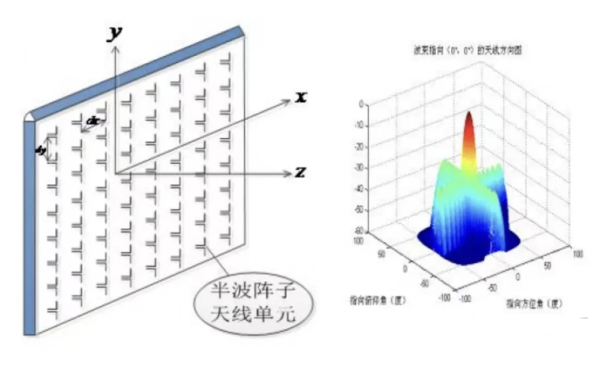 相控陣天線原理結構