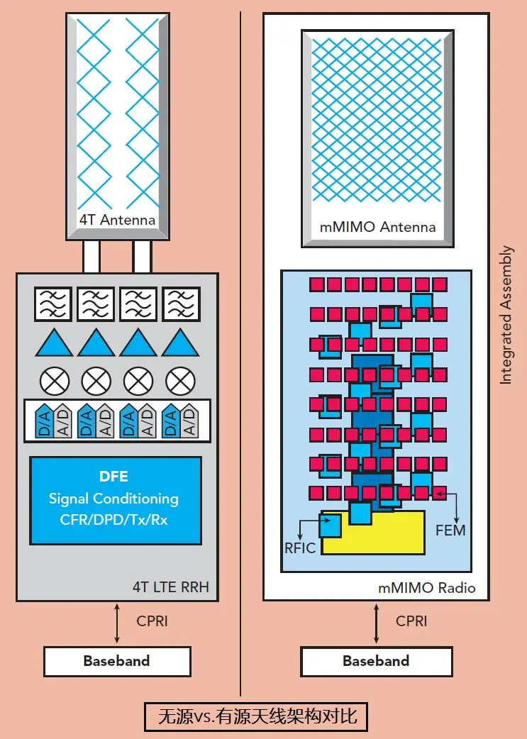 5G時代天線和射頻部分將從松耦合走向緊耦合，會帶來哪些影響？